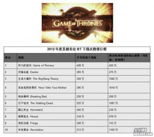 《权力的游戏 Game of Thrones》:2012年非法下载次数最多的剧集 《权力的游戏 Game of Thrones》:2012年非法下载次数最多的剧集